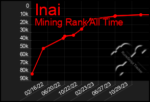 Total Graph of Inai