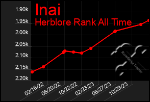 Total Graph of Inai