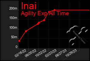 Total Graph of Inai