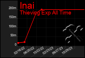 Total Graph of Inai