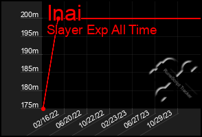 Total Graph of Inai