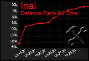 Total Graph of Inai