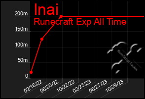 Total Graph of Inai