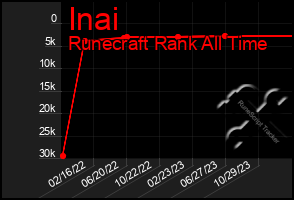 Total Graph of Inai