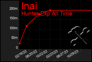 Total Graph of Inai