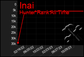 Total Graph of Inai