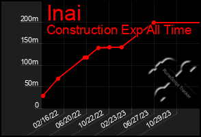 Total Graph of Inai