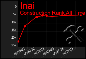 Total Graph of Inai