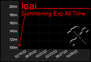 Total Graph of Inai