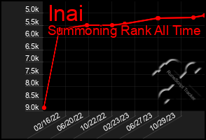 Total Graph of Inai