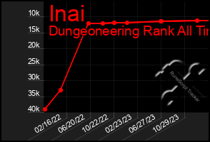 Total Graph of Inai