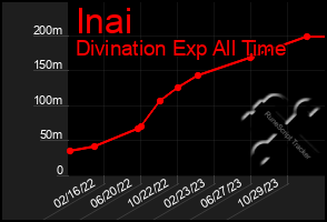 Total Graph of Inai