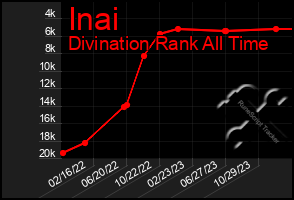 Total Graph of Inai