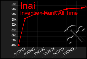 Total Graph of Inai