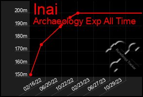 Total Graph of Inai