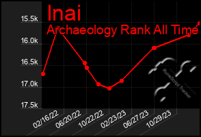 Total Graph of Inai