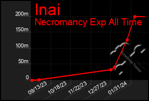 Total Graph of Inai