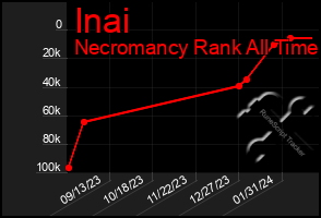 Total Graph of Inai