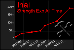 Total Graph of Inai