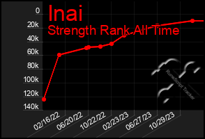 Total Graph of Inai