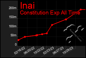 Total Graph of Inai