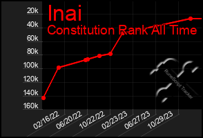 Total Graph of Inai