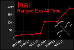 Total Graph of Inai