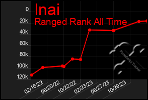 Total Graph of Inai