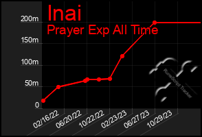 Total Graph of Inai