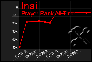 Total Graph of Inai