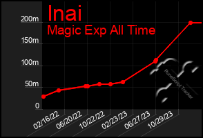 Total Graph of Inai