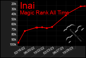 Total Graph of Inai