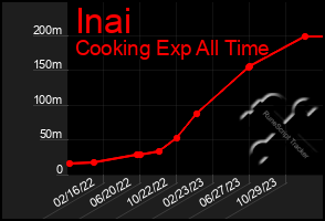 Total Graph of Inai