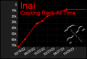 Total Graph of Inai