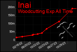 Total Graph of Inai