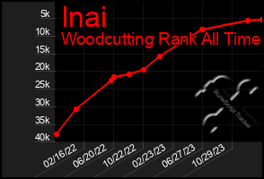 Total Graph of Inai