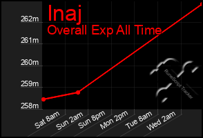 Total Graph of Inaj