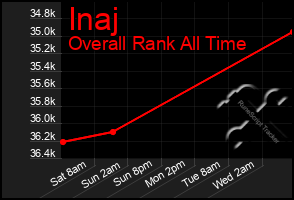 Total Graph of Inaj