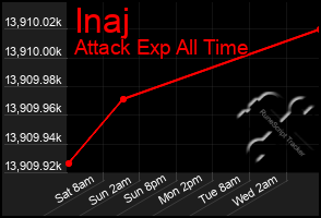 Total Graph of Inaj