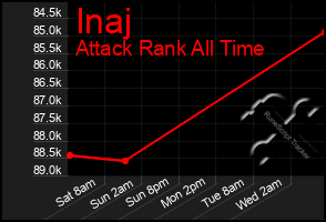 Total Graph of Inaj