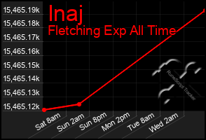 Total Graph of Inaj