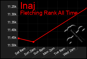 Total Graph of Inaj