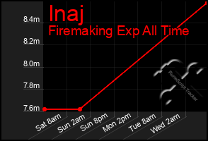 Total Graph of Inaj