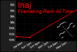 Total Graph of Inaj