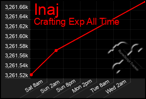 Total Graph of Inaj