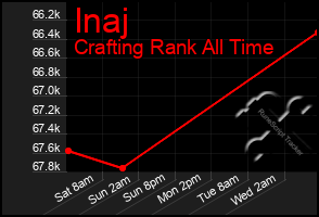 Total Graph of Inaj