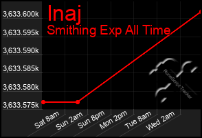Total Graph of Inaj