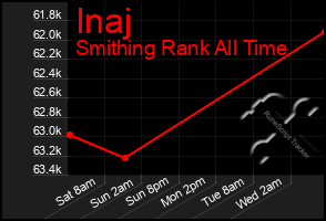 Total Graph of Inaj