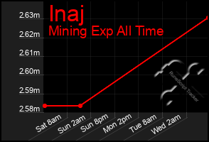 Total Graph of Inaj