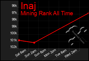 Total Graph of Inaj
